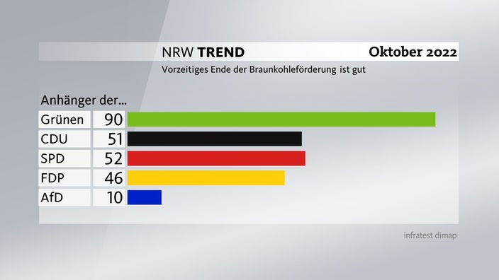 Grafik zum NRW-Trend Oktober 2022: Ende der Braunkohleförderung nach Parteianhängern