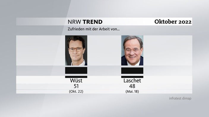 Grafik zum NRW-Trend Oktober 2022: Zufrieden mit der Arbeit der Ministerpräsidenten